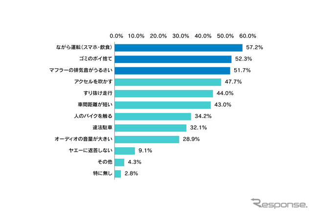 許せないと感じるバイクマナーを教えてください