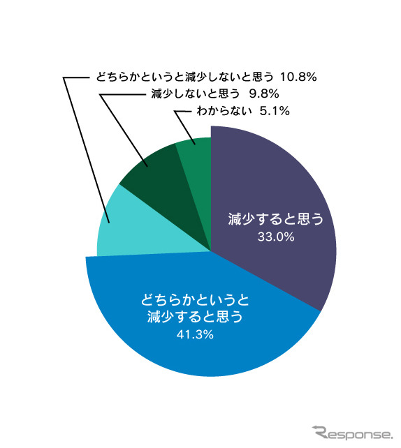 バイク用ドライブレコーダーの普及により、あおり運転が減少すると思いますか？