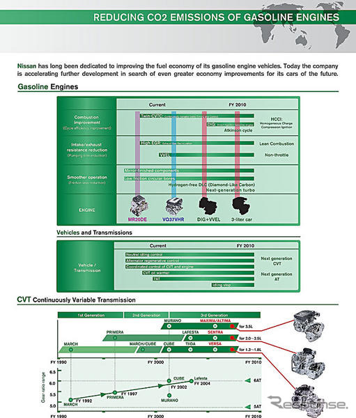 【日産360】直噴/CVT/7速ATで進化するガソリンエンジン