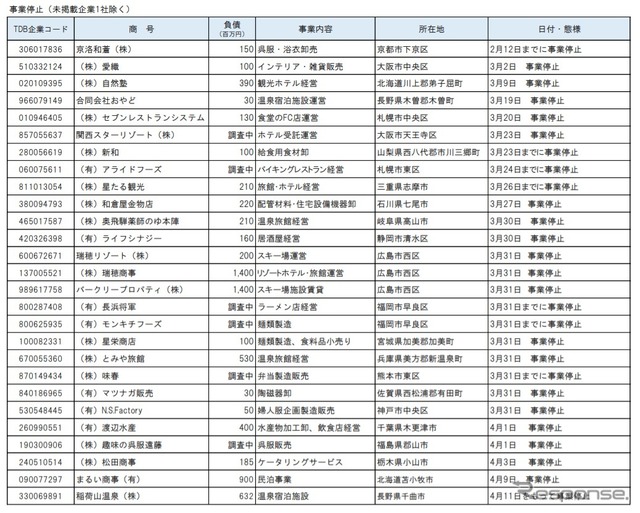 事業停止