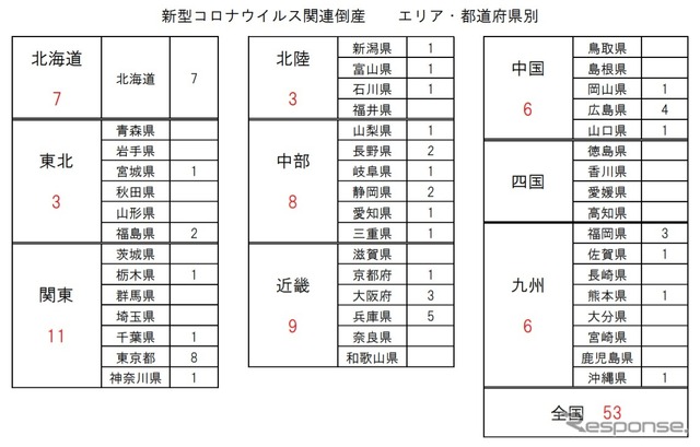 エリア・都道府県別