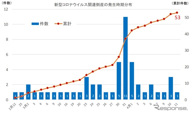 新型コロナウイルス関連倒産の発生時期分布