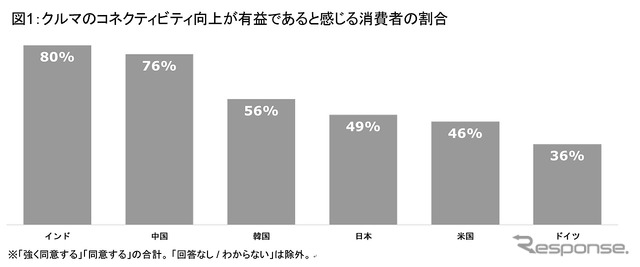 クルマのコネクティビティ向上が有益と感じている消費者の割合