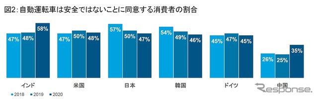 自動運転車は安全でないことに同意する消費者の割合