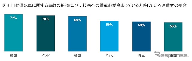 自動運転車に関する事故の報道により、技術への警戒心が高まっていると感じている消費者の割合