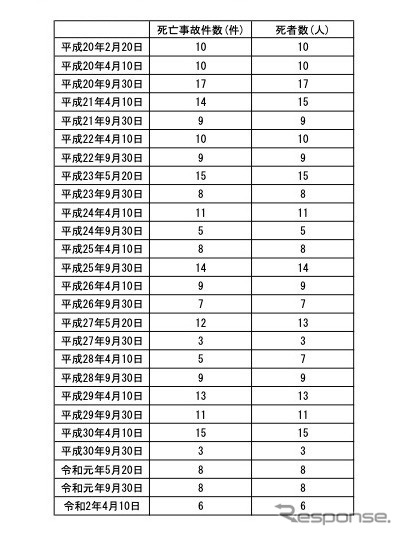 交通事故死ゼロを目指す日（実績）