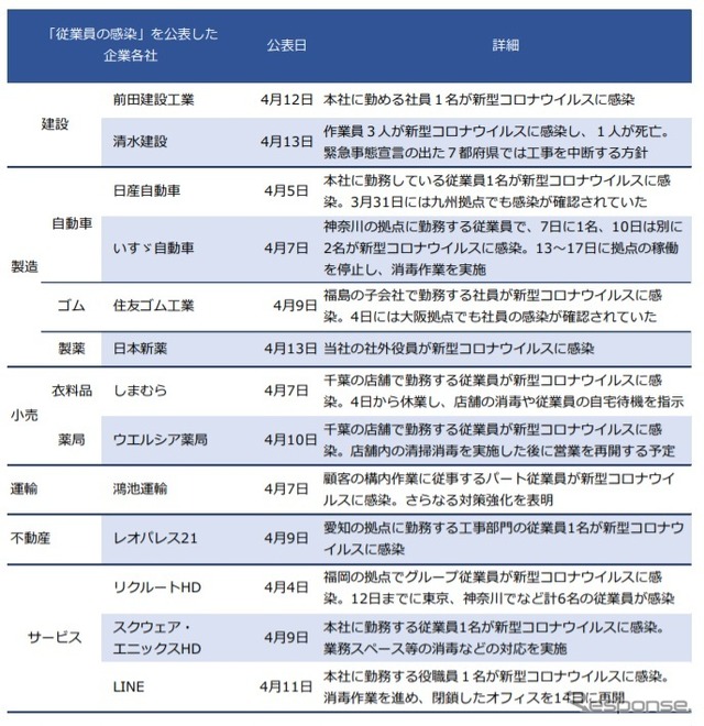 感染を公表した企業各社