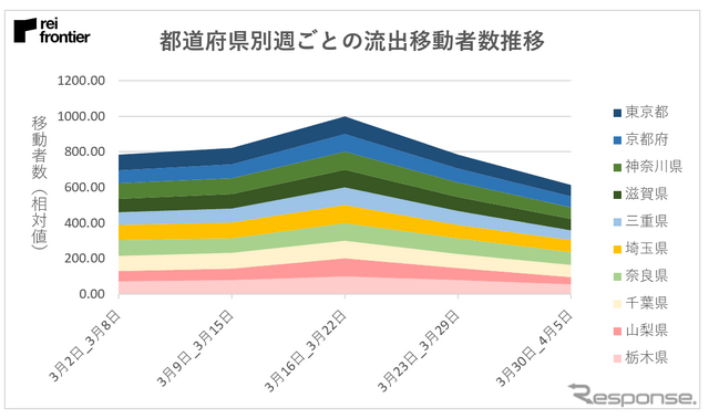 都道府県別移動人口動態（流出）