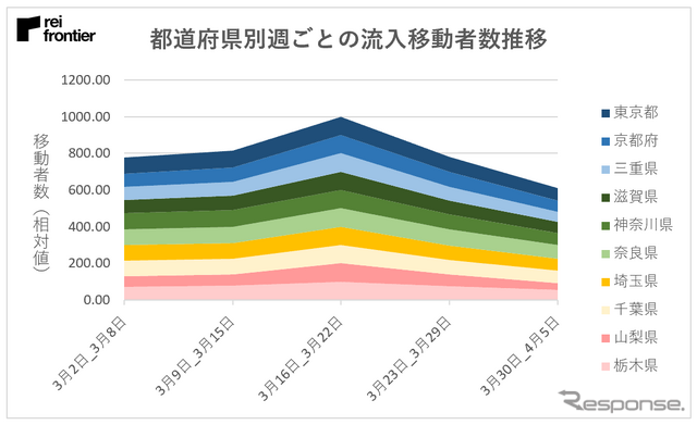 都道府県別移動人口動態（流入）