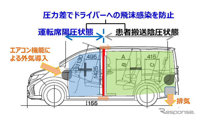 感染者を搬送する車両（仕立て内容）