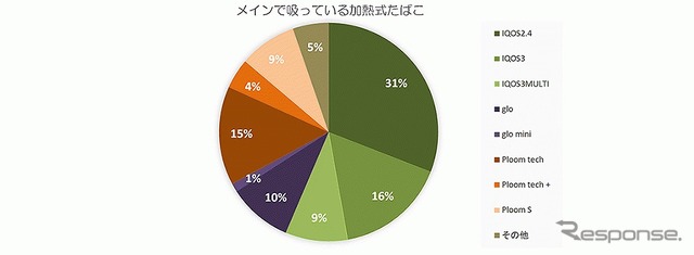 メインで吸っている加熱式タバコ