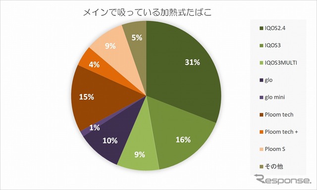 メインで吸っている加熱式タバコ