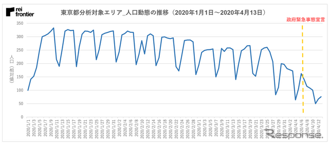 新宿エリアの人口動態