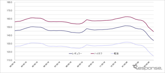 給油所のガソリン小売価格推移（資源エネルギー庁の発表をもとにレスポンス編集部でグラフ作成）