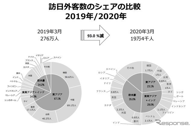 2020年3月の訪日外国人が大幅マイナス