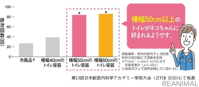 ライオン商事 「ニオイをとる砂専用 猫トイレ」を発売