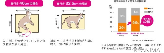 ライオン商事 「ニオイをとる砂専用 猫トイレ」を発売