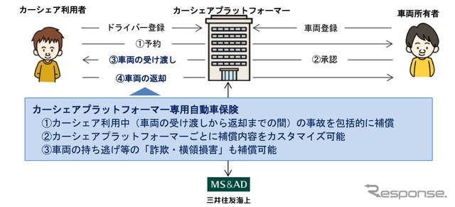 個人間カーシェアと保険のイメージ