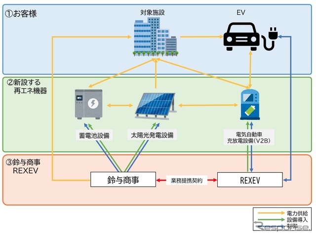 鈴与商事とREXEVが展開する事業スキーム