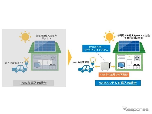 停電時の太陽光発電設備の再起動並びにEVへの充電