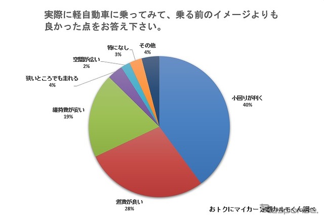 実際に軽自動車に乗ってみて、乗る前のイメージよりも良かった点