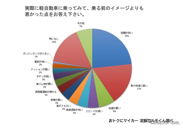 実際に軽自動車に乗ってみて、乗る前のイメージよりも悪かった点