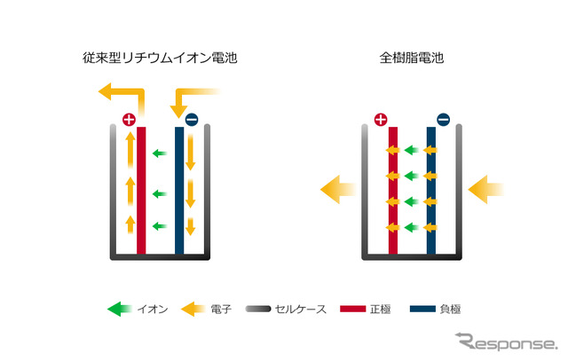 従来型リチウムイオンバッテリーと全樹脂電池