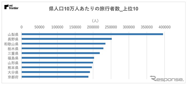 県人口10万人あたりの旅行者