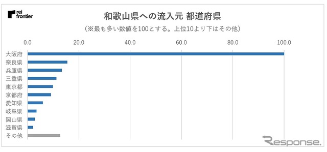 和歌山県への流入元の内訳