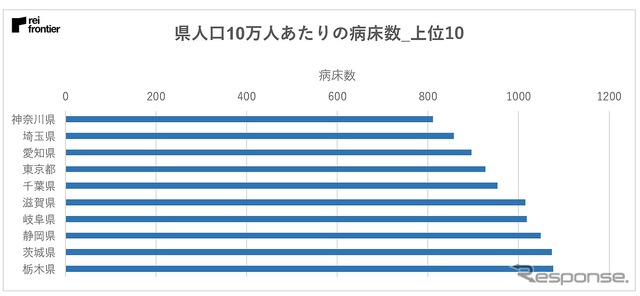 県人口10万人あたりの病床数