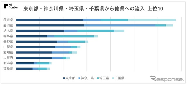 京都、神奈川県、埼玉県、千葉県から他県への人流の内訳