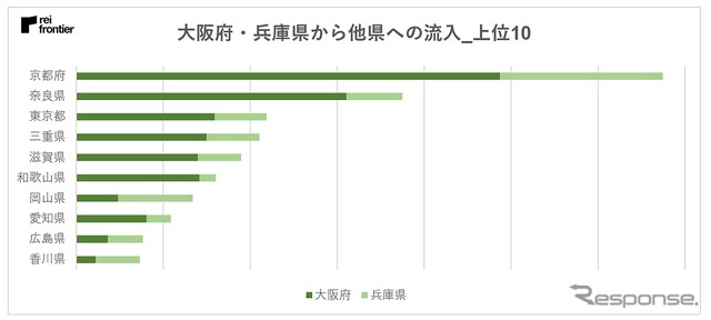 大阪府、兵庫県から他県への人流の内訳