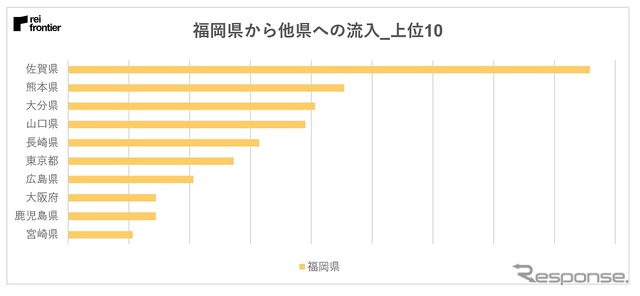 福岡県から他県への人流の内訳