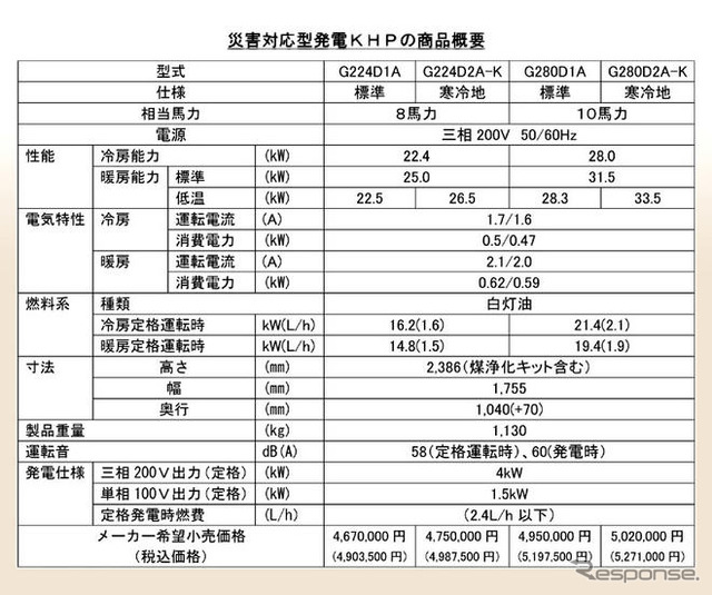 新日石、災害対応型発電機を初導入