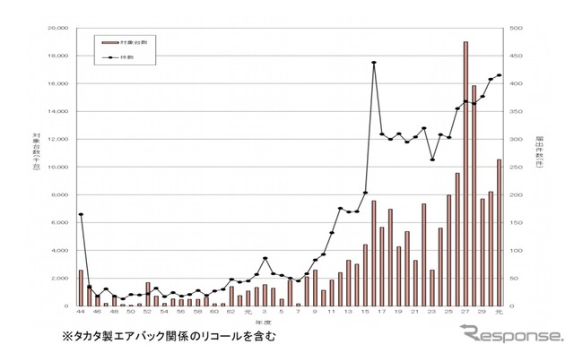 リコール対象件数と対象台数の推移(2019年度)