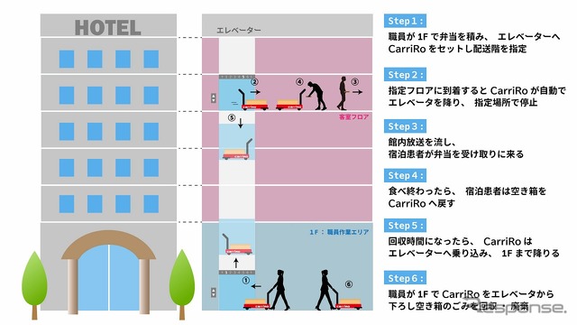 新型コロナウィルス感染者受け入れ施設での物資運搬フロー例