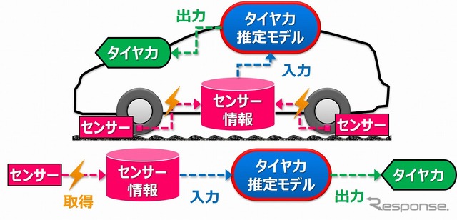 タイヤそのものをセンシングデバイスとして活用（イメージ）