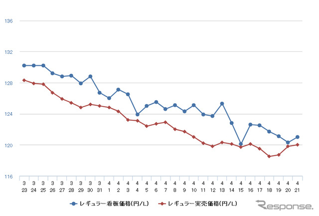 レギュラーガソリン実売価格（「e燃費」調べ）