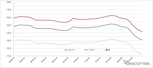 給油所のガソリン小売価格推移（資源エネルギー庁の発表をもとにレスポンス編集部でグラフ作成）