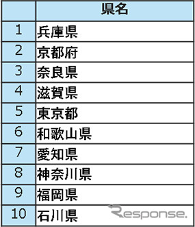 緊急事態宣言後の府外来訪者ランキング