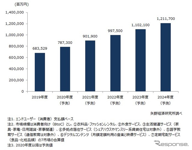 国内サブスクリプションサービス市場の推移と予測