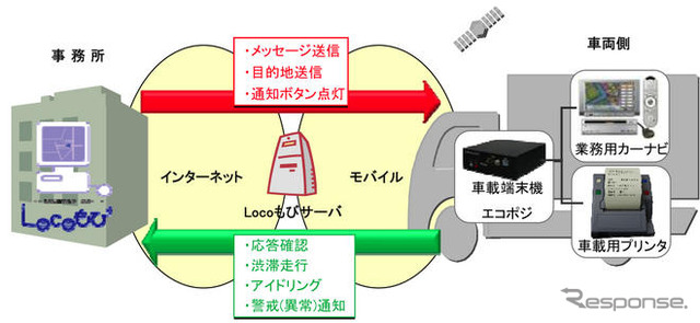 松下電工ロケーションシステムズ、車両情報ソリューションに新サービス