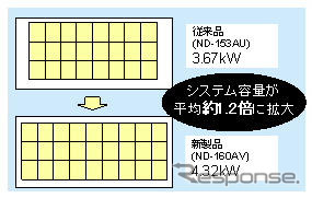 シャープ、住宅用太陽電池モジュール08年モデル発売
