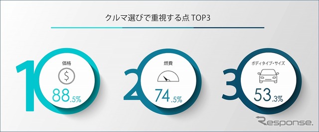 クルマ選びで重視する点、トップ3