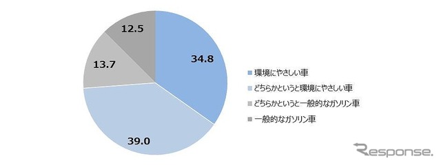 価格を気にしなくてよいとしたら、環境にやさしい車と一般的なガソリン車のどちらが欲しいと思うか？