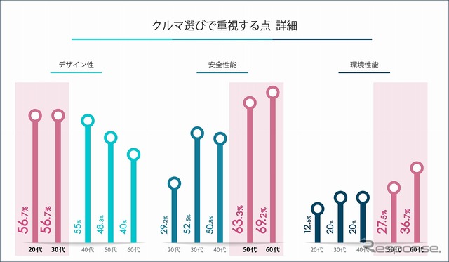 次に車の購入・買い替えをするときに重視する点