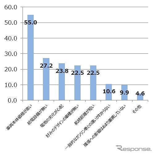「次世代車」に対して「魅力を感じない」と答えた理由