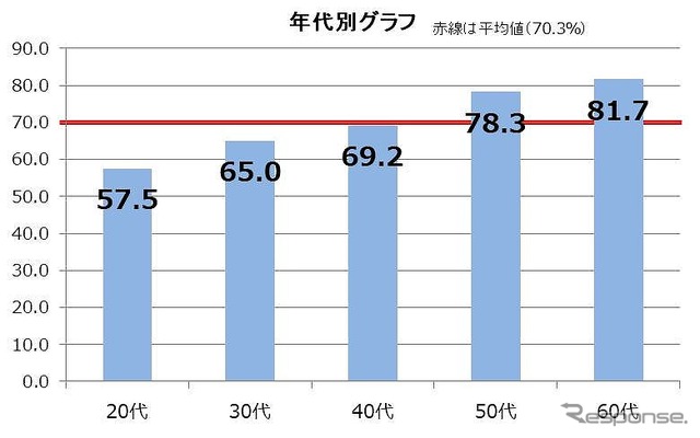 車の購入・買い替えを検討するときに、初期費用だけでなく、ランニングコストも含めて価格を比較するか？（年代別）