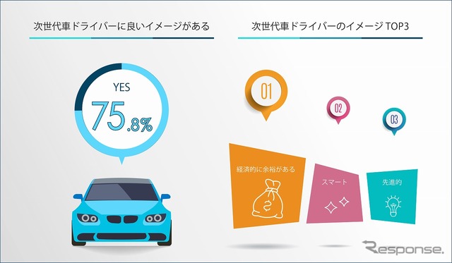 「次世代車」に乗っている人に対して持つイメージ