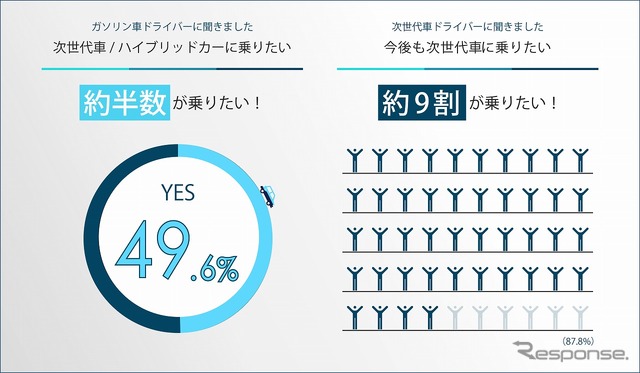 今後乗りたいと思う車のエンジン機構